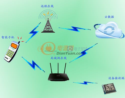 物聯(lián)網(wǎng)IoT之云端WiFi網(wǎng)絡(luò)技術(shù)服務(wù)
